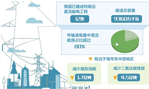 首個特高壓直流全套技術(shù)標(biāo)準(zhǔn)體系建立